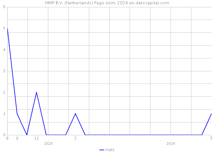 HMP B.V. (Netherlands) Page visits 2024 
