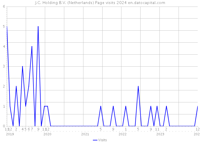 J.C. Holding B.V. (Netherlands) Page visits 2024 