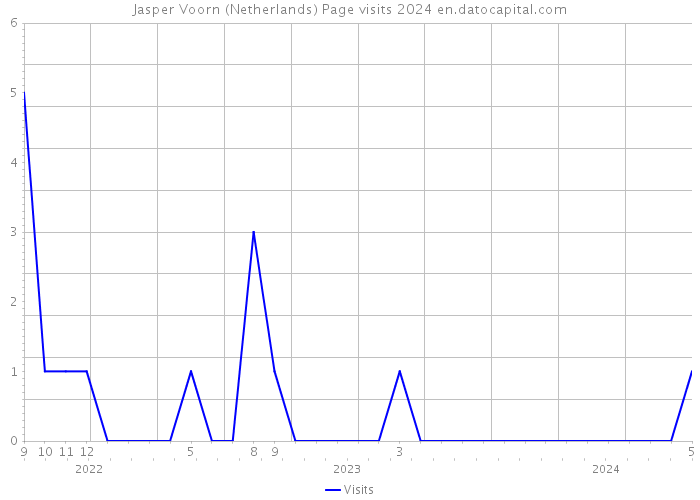 Jasper Voorn (Netherlands) Page visits 2024 