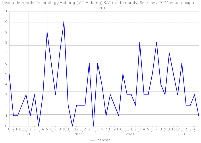 Insoluble Anode Technology Holding (IAT Holding) B.V. (Netherlands) Searches 2024 