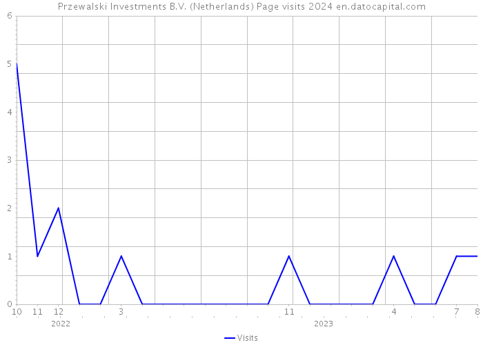 Przewalski Investments B.V. (Netherlands) Page visits 2024 