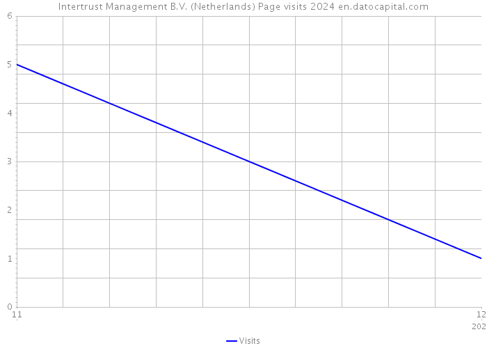 Intertrust Management B.V. (Netherlands) Page visits 2024 