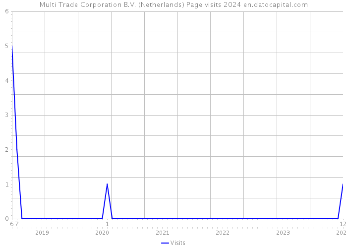 Multi Trade Corporation B.V. (Netherlands) Page visits 2024 