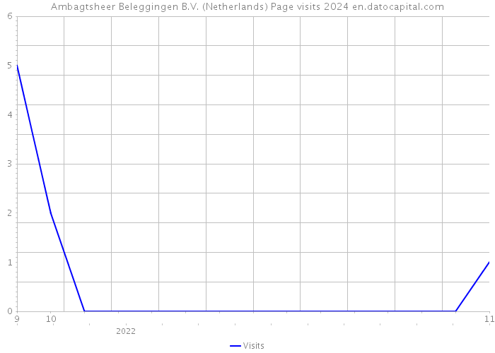 Ambagtsheer Beleggingen B.V. (Netherlands) Page visits 2024 