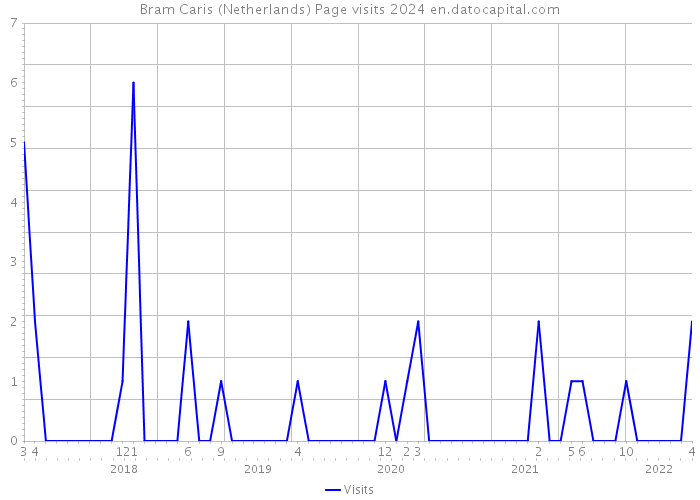 Bram Caris (Netherlands) Page visits 2024 