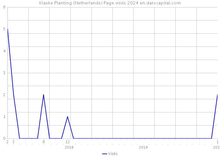 Klaske Planting (Netherlands) Page visits 2024 