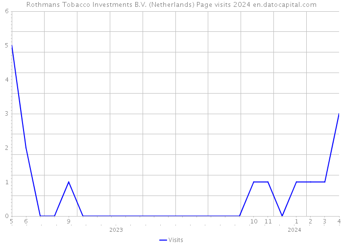 Rothmans Tobacco Investments B.V. (Netherlands) Page visits 2024 