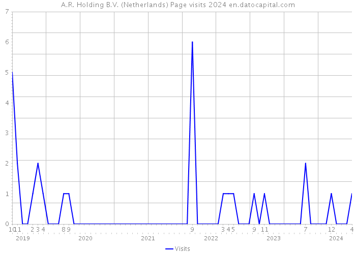 A.R. Holding B.V. (Netherlands) Page visits 2024 