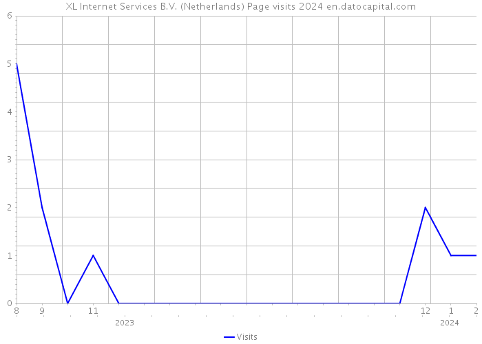 XL Internet Services B.V. (Netherlands) Page visits 2024 