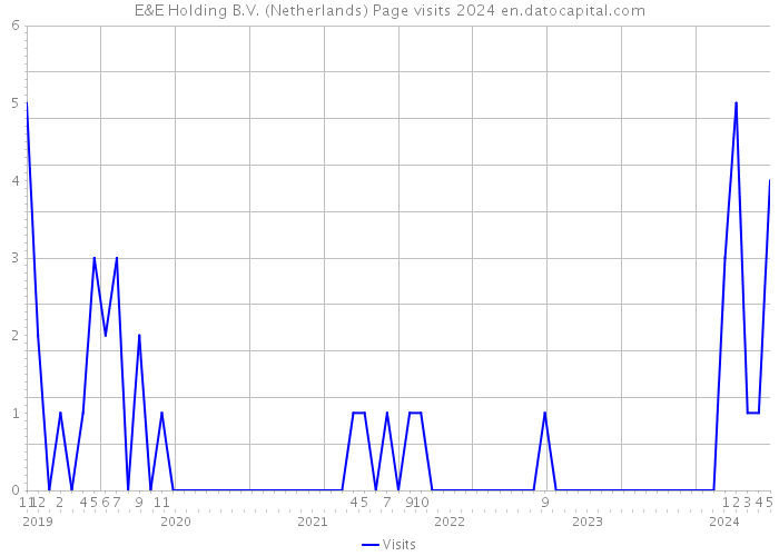 E&E Holding B.V. (Netherlands) Page visits 2024 