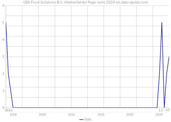 GEA Food Solutions B.V. (Netherlands) Page visits 2024 