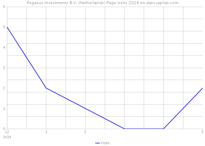 Pegasus Investments B.V. (Netherlands) Page visits 2024 