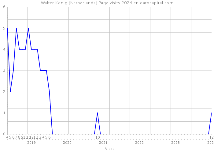 Walter Konig (Netherlands) Page visits 2024 
