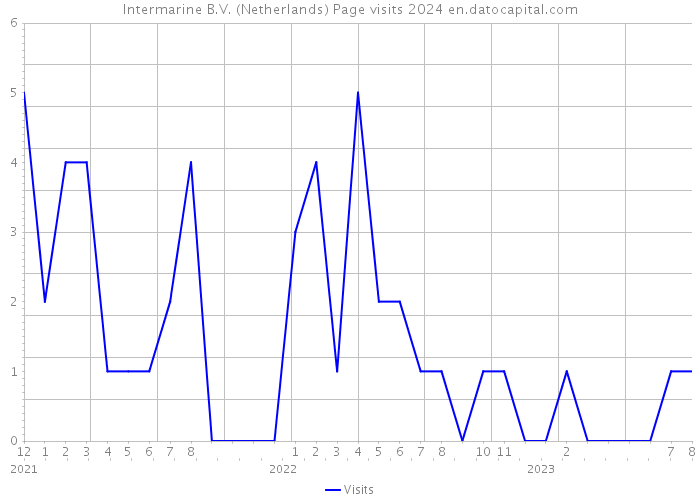 Intermarine B.V. (Netherlands) Page visits 2024 