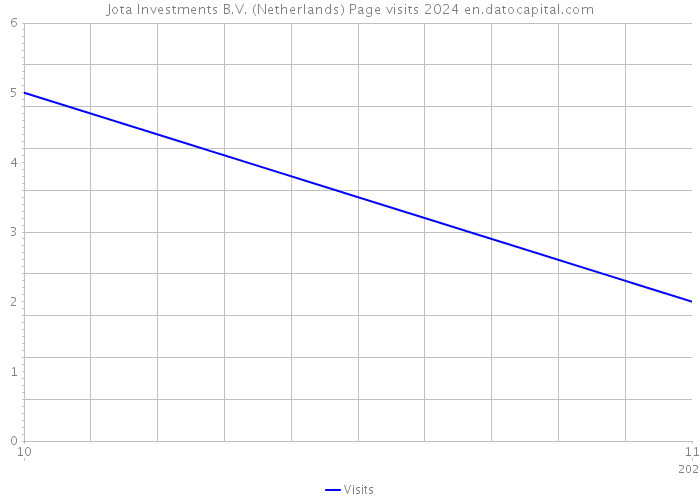 Jota Investments B.V. (Netherlands) Page visits 2024 