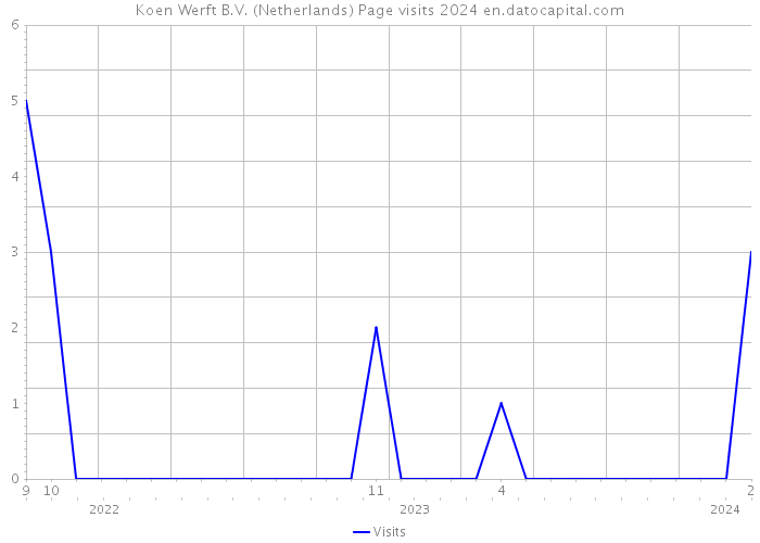Koen Werft B.V. (Netherlands) Page visits 2024 