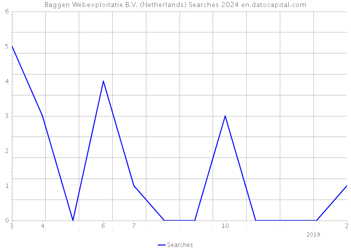 Baggen Webexploitatie B.V. (Netherlands) Searches 2024 