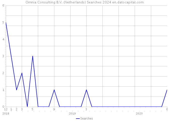 Omnia Consulting B.V. (Netherlands) Searches 2024 
