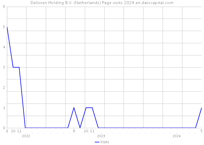 Delissen Holding B.V. (Netherlands) Page visits 2024 
