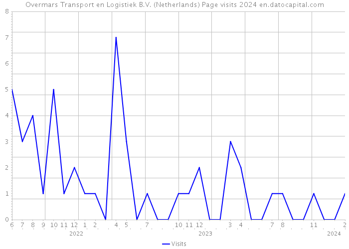 Overmars Transport en Logistiek B.V. (Netherlands) Page visits 2024 