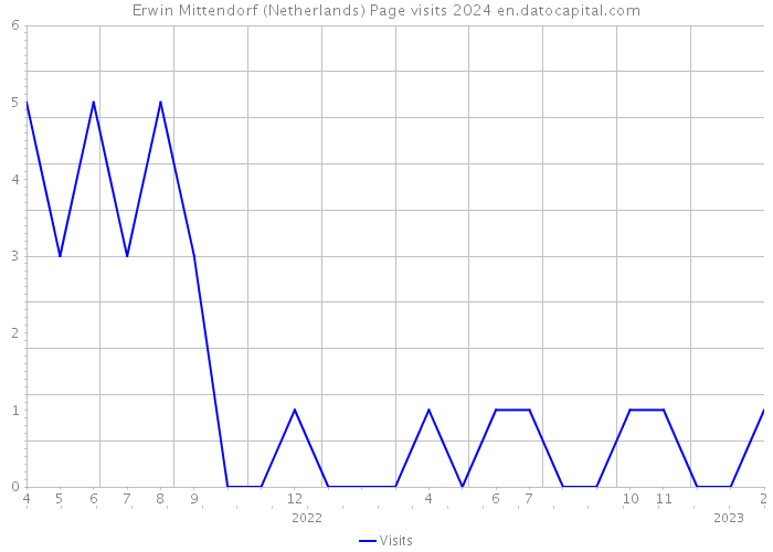 Erwin Mittendorf (Netherlands) Page visits 2024 