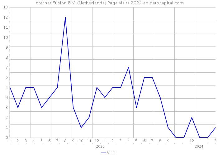 Internet Fusion B.V. (Netherlands) Page visits 2024 
