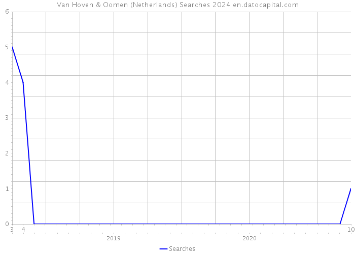 Van Hoven & Oomen (Netherlands) Searches 2024 