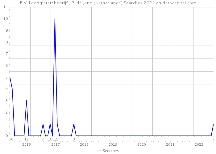 B.V. Loodgietersbedrijf J.P. de Jong (Netherlands) Searches 2024 