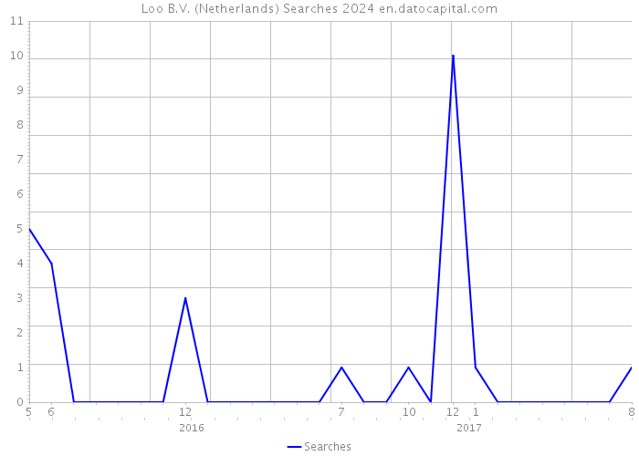 Loo B.V. (Netherlands) Searches 2024 