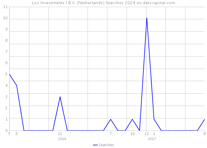 Loo Investments I B.V. (Netherlands) Searches 2024 