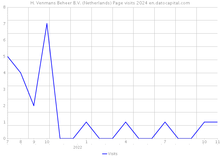 H. Venmans Beheer B.V. (Netherlands) Page visits 2024 