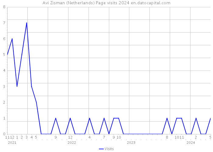 Avi Zisman (Netherlands) Page visits 2024 