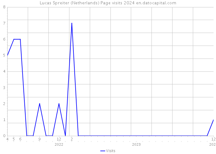 Lucas Spreiter (Netherlands) Page visits 2024 