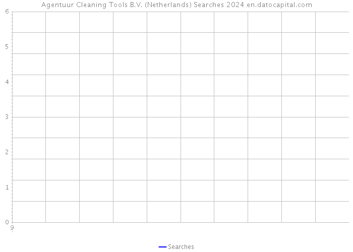 Agentuur Cleaning Tools B.V. (Netherlands) Searches 2024 