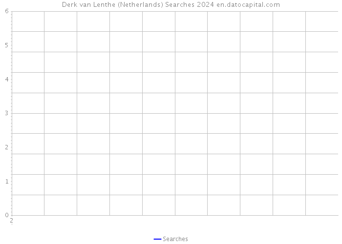 Derk van Lenthe (Netherlands) Searches 2024 