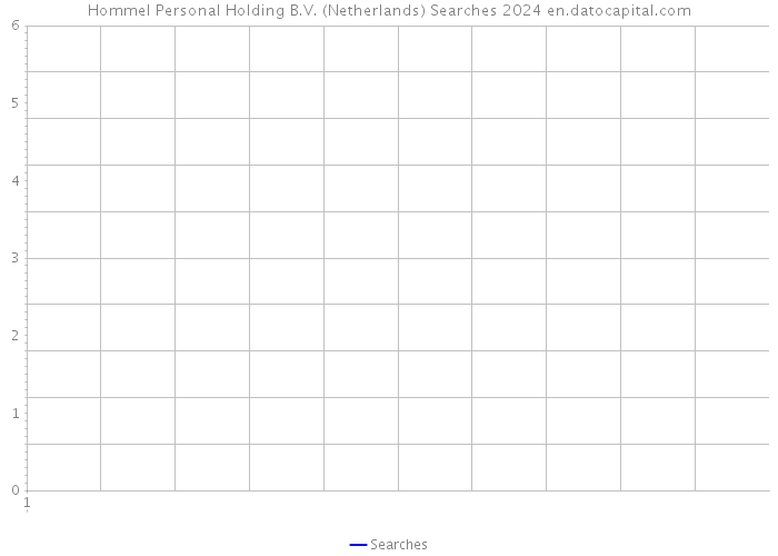 Hommel Personal Holding B.V. (Netherlands) Searches 2024 