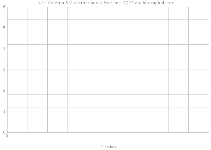 Luc's Aeterna B.V. (Netherlands) Searches 2024 