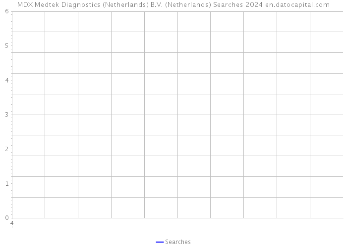 MDX Medtek Diagnostics (Netherlands) B.V. (Netherlands) Searches 2024 