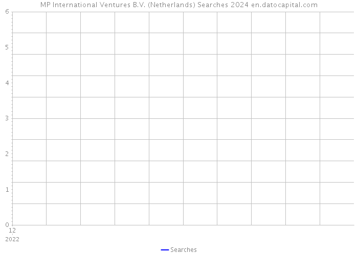 MP International Ventures B.V. (Netherlands) Searches 2024 