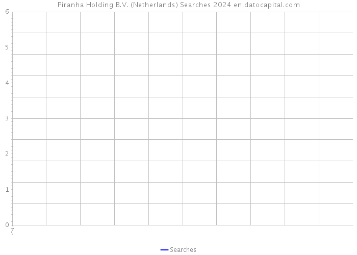Piranha Holding B.V. (Netherlands) Searches 2024 