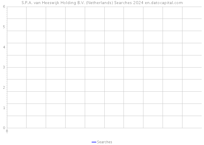 S.P.A. van Heeswijk Holding B.V. (Netherlands) Searches 2024 