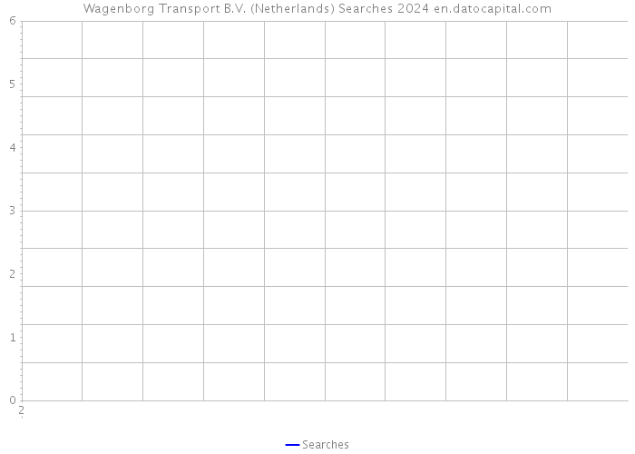Wagenborg Transport B.V. (Netherlands) Searches 2024 