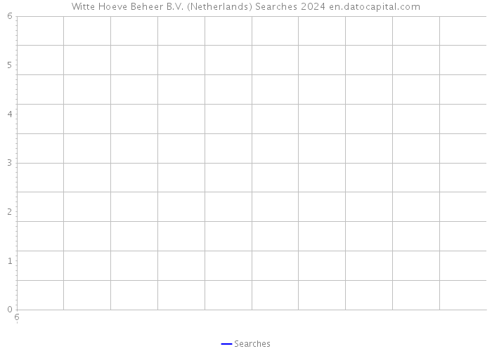 Witte Hoeve Beheer B.V. (Netherlands) Searches 2024 