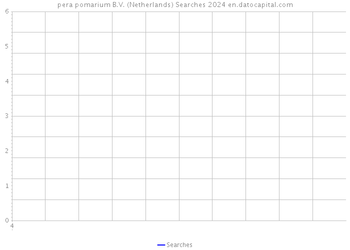 pera pomarium B.V. (Netherlands) Searches 2024 