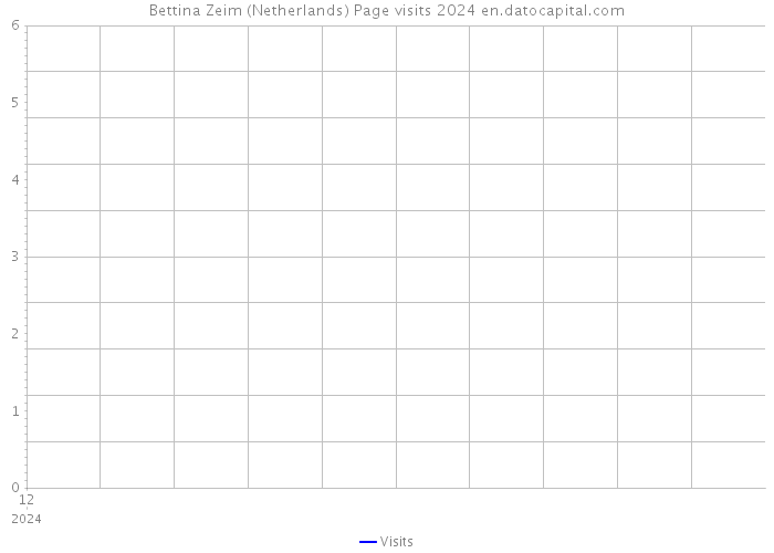 Bettina Zeim (Netherlands) Page visits 2024 