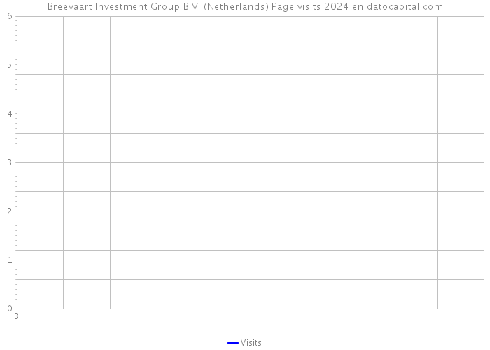Breevaart Investment Group B.V. (Netherlands) Page visits 2024 