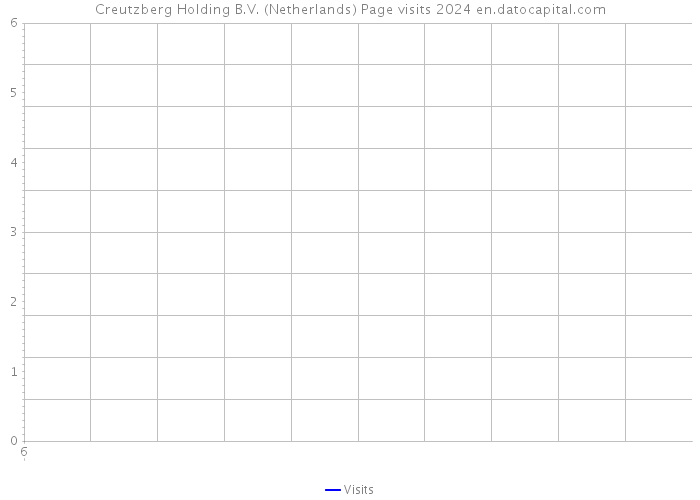 Creutzberg Holding B.V. (Netherlands) Page visits 2024 