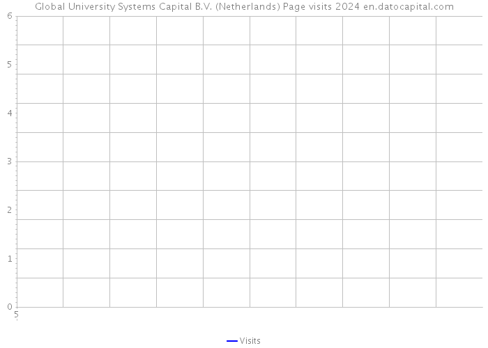 Global University Systems Capital B.V. (Netherlands) Page visits 2024 