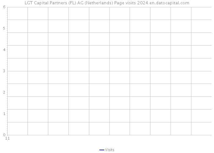 LGT Capital Partners (FL) AG (Netherlands) Page visits 2024 
