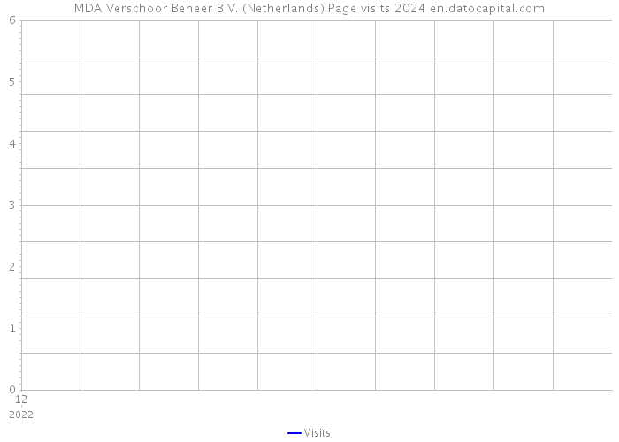 MDA Verschoor Beheer B.V. (Netherlands) Page visits 2024 